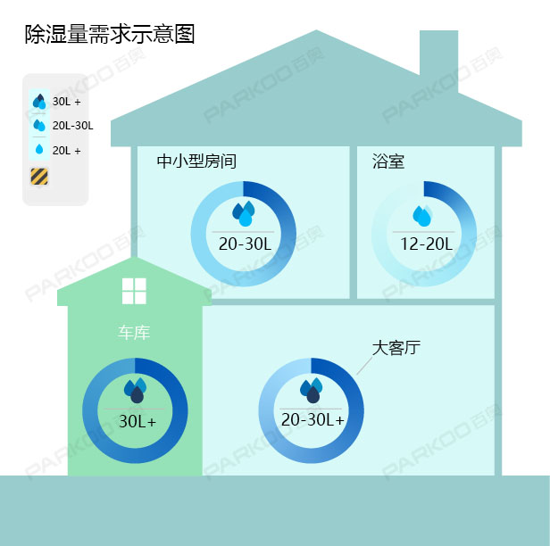 怎麽選購適合自己的草莓视频下载网址？除濕量的大小