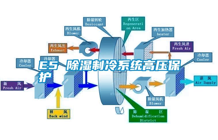E5 除濕製冷係統高壓保護