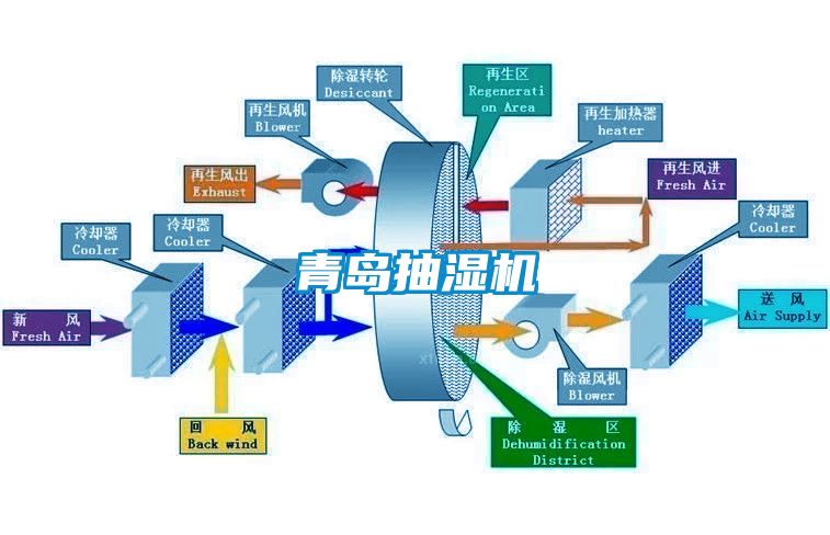 青島抽濕機